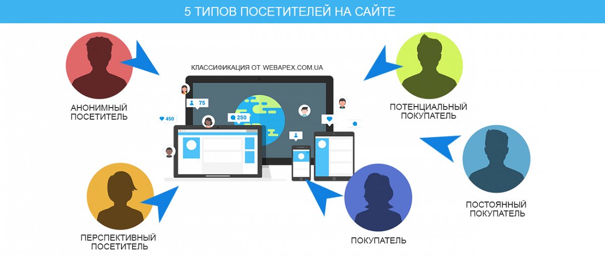 5 типов посетителей на сайте: классификация от Webapex